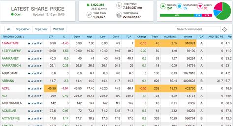 dhaka stock exchange today market price|Stock market today: Dow Jones Industrial Average .